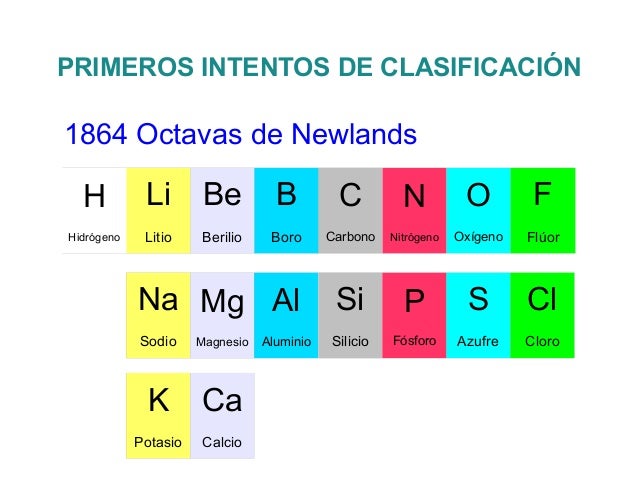 primeros intentos de clasificacin1817 tradas de dbereinercalcioestronciobarioclorobromoyodoazufreselenioteluro 7 - Tabla Periodica Con Nombres Hd primeros intentos de clasificacin1817 tradas de dbereinercalcioestronciobarioclorobromoyodoazufreselenioteluro 7 - Tabla Periodica Con Nombres Hd