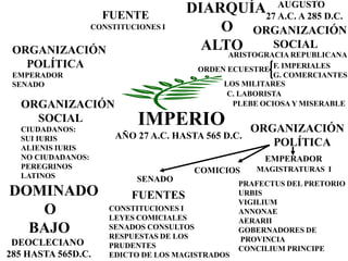 IMPERIO
AÑO 27 A.C. HASTA 565 D.C.
DIARQUÍA
O
ALTO
DOMINADO
O
BAJO
AUGUSTO
27 A.C. A 285 D.C.
ORGANIZACIÓN
SOCIAL
ARISTOGRACIA REPUBLICANA
ORDEN ECUESTRE F. IMPERIALES
G. COMERCIANTES
LOS MILITARES
C. LABORISTA
PLEBE OCIOSA Y MISERABLE
ORGANIZACIÓN
POLÍTICA
EMPERADOR
MAGISTRATURAS I
PRAFECTUS DEL PRETORIO
URBIS
VIGILIUM
ANNONAE
AERARII
GOBERNADORES DE
PROVINCIA
CONCILIUM PRINCIPE
COMICIOS
SENADO
FUENTES
CONSTITUCIONES I
LEYES COMICIALES
SENADOS CONSULTOS
RESPUESTAS DE LOS
PRUDENTES
EDICTO DE LOS MAGISTRADOS
DEOCLECIANO
285 HASTA 565D.C.
ORGANIZACIÓN
SOCIAL
CIUDADANOS:
SUI IURIS
ALIENIS IURIS
NO CIUDADANOS:
PEREGRINOS
LATINOS
ORGANIZACIÓN
POLÍTICA
EMPERADOR
SENADO
FUENTE
CONSTITUCIONES I
 