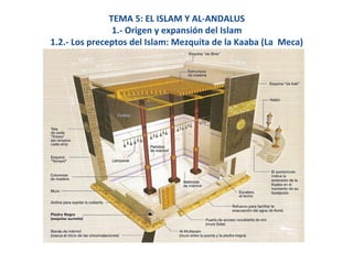TEMA 5: EL ISLAM Y AL-ANDALUS
1.- Origen y expansión del Islam
1.2.- Los preceptos del Islam: Mezquita de la Kaaba (La Meca)
 
