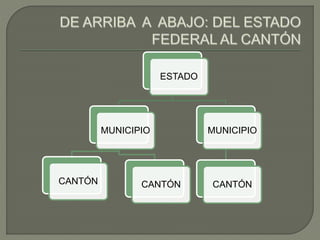 ESTADO 
MUNICIPIO 
CANTÓN CANTÓN 
MUNICIPIO 
CANTÓN 
 
