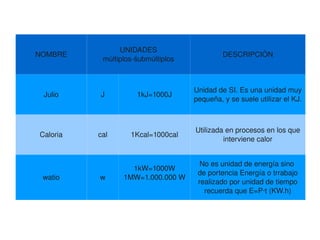 Formas de Energía La energía que posee un cuerpo es única, pero puede manifestarse de varias formas y capaces de transformarse en otro tipo de energía: E. Potencial : Asociada a la posición del cuerpo (altura) 