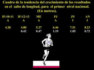 Cuadro de la tendencia del crecimiento de los resultados
en el salto de longitud, para el primer nivel nacional.
(En metros).
IF:10-11
A

IF:12-13
A

ME
A

PJ
A

JN
I

AN
I

4.28

4.80
0.42

5.27
0.47

6.46
1.19

7.51
1.05

8.23
0.72

CUBA
 

 