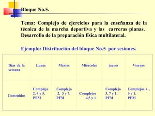 Bloque No.5.
Tema: Complejo de ejercicios para la enseñanza de la
técnica de la marcha deportiva y las carreras planas.
Desarrollo de la preparación física multilateral.
Ejemplo: Distribución del bloque No.5 por sesiones.
Días de la
semana

Contenidos

Lunes

Martes

Complejo
2, 4 y 5.
PFM

Complejo
2, 3 y 7.
PFM

Miércoles

Complejos
4,5 y 1

jueves

Viernes

Complejo
3, 7 y 1.
PFM

Complejos 4 ,
6 y 1.
PFM

 