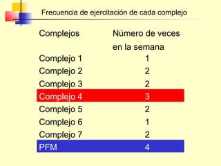 Frecuencia de ejercitación de cada complejo

Complejos

Número de veces

Complejo 1
Complejo 2

en la semana
1
2

Complejo 3
Complejo 4
Complejo 5
Complejo 6
Complejo 7
PFM

2
3
2
1
2
4

 