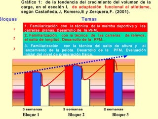 Gráfico 1: de la tendencia del crecimiento del volumen de la
carga, en el escalón I, de adaptación funcional al atletismo,
según Castañeda,J, Romero,E y Zerquera,F. (2001).

Bloques
1
2
3

Temas
1. Familiarización con la técnica de la marcha deportiva y las
carreras planas. Desarrollo de la PFM.
2. Familiarización con la técnica de las carreras de relevos,
el salto de longitud. Desarrollo de la PFM..
3. Familiarización
con la técnica del salto de altura y
el
lanzamiento de la pelota. Desarrollo de la
PFM. Evaluación
inicial del nivel de preparación física.

3 semanas

Bloque 1

3 semanas

Bloque 2

2 semanas

Bloque 3

 