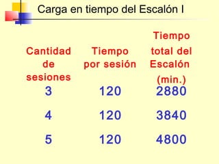 Carga en tiempo del Escalón I
Tiempo
Cantidad
de
sesiones

Tiempo
por sesión

total del
Escalón

3

120

2880

4

120

3840

5

120

4800

(min.)

 