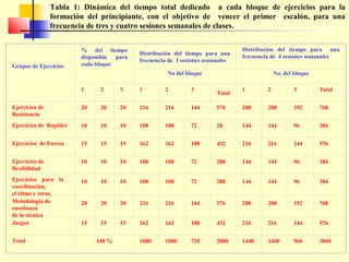 Tabla 1: Dinámica del tiempo total dedicado a cada bloque de ejercicios para la
formación del principiante, con el objetivo de vencer el primer escalón, para una
frecuencia de tres y cuatro sesiones semanales de clases.

Grupos de Ejercicios

% del tiempo
disponible
para
cada bloque

Distribución del tiempo para una
frecuencia de 3 sesiones semanales

Distribución del tiempo para una
frecuencia de 4 sesiones semanales

No del bloque
1

2

3

1

2

3

Ejercicios de
Resistencia

20

20

20

216

216

144

Ejercicios de Rapidez

10

10

10

108

108

Ejercicios de Fuerza

15

15

15

162

Ejercicios de
flexibilidad

10

10

10

Ejercicios para la
coordinación,
el ritmo y otras.
Metodología de
enseñanza
de la técnica
Juegos

10

10

20
15

Total

No. del bloque
1

2

3

Total

576

288

288

192

768

72

28

144

144

96

384

162

108

432

216

216

144

576

108

108

72

288

144

144

96

384

10

108

108

72

288

144

144

96

384

20

20

216

216

144

576

288

288

192

768

15

15

162

162

108

432

216

216

144

576

1080

1080

720

2880

1440

1440

960

3840

100 %

Total

 
