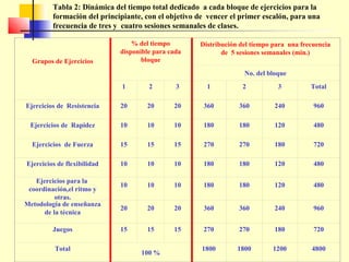 Tabla 2: Dinámica del tiempo total dedicado a cada bloque de ejercicios para la
formación del principiante, con el objetivo de vencer el primer escalón, para una
frecuencia de tres y cuatro sesiones semanales de clases.

Grupos de Ejercicios

% del tiempo
disponible para cada
bloque

Distribución del tiempo para una frecuencia
de 5 sesiones semanales (min.)
No. del bloque

1

2

3

1

2

3

Total

Ejercicios de Resistencia

20

20

20

360

360

240

960

Ejercicios de Rapidez

10

10

10

180

180

120

480

Ejercicios de Fuerza

15

15

15

270

270

180

720

Ejercicios de flexibilidad

10

10

10

180

180

120

480

10

10

10

180

180

120

480

20

20

20

360

360

240

960

15

15

15

270

270

180

720

1800

1800

1200

4800

Ejercicios para la
coordinación,el ritmo y
otras.
Metodología de enseñanza
de la técnica
Juegos
Total

100 %

 