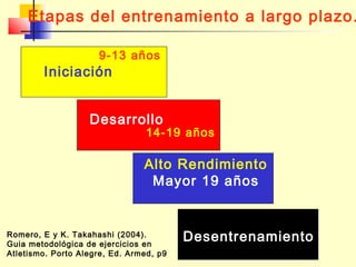 Etapas del entrenamiento a largo plazo.
9-13 años

Iniciación

Desarrollo

14-19 años

Alto Rendimiento
Mayor 19 años

Romero, E y K. Takahashi (2004).
Guia metodológica de ejercicios en
Atletismo. Porto Alegre, Ed. Armed, p9

Desentrenamiento

 