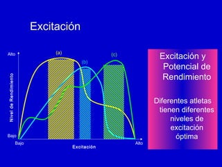 Excitación
Alto

(a)

Excitación y
Potencial de
Rendimiento

(c)

Nivel de Rendimiento

(b)

Bajo
Bajo

Excitación

Alto

Diferentes atletas
tienen diferentes
niveles de
excitación
óptima

 