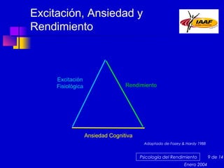 Excitación, Ansiedad y
Rendimiento

Excitación
Fisiológica

Rendimiento

Ansiedad Cognitiva
Adaptado de Fazey & Hardy 1988

Psicología del Rendimiento
Enero 2004

9 de 14

 