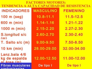 FACTORES MOTORES:
TENDENCIA A ALTA CAPACIDAD DE RESISTENCIA
INDICADORES MASCULINO
FEMENINO
100 m (seg)

10.8-11.1

11.5-12.5

600 m (min)

1.14-1.16

1.21-1.22

1000 m (min)

2.15-2.20

2.27-2.30

S.longitud s/c
(m)
T. Salto s/c (m)

2.60-2.70

2.30-2.40

9.00-9.50

7.50-8.50

10 km (min)

28.00-29.00

32.00-34.00

Lanz.bala 4/6
kg de espalda
al área (m).

12.00-12.50

11.00-12.00

De tipo I

De tipo I

Fibras musculares

 