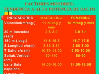 FACTORES MOTORES:
TENDENCIA A ALTA POTENCIA DE SALTO
INDICADORES

MASCULINO

FEMENINO

Velocidad(m/seg.)

11 m/seg y
más
2.8-2.9

10 m/seg y más

14.8-15.5

16.7-17.5

3.30-3.50

2.80-3.00

T.Salto s/c (m)

10.50-11.00

9.50-10.00

Saltab.Vertical
(cm)
Lanz.Bala
espaldas

90-110

80-90

14.00-16.00

14.00-16.00

30 m lanzados
(seg)
150 m ( seg.)
S.Longitud s/c(m)

3.9-3.1

 