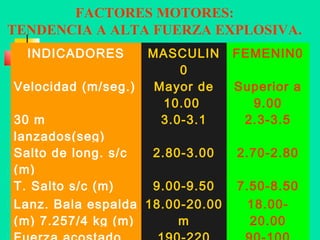 FACTORES MOTORES:
TENDENCIA A ALTA FUERZA EXPLOSIVA.
INDICADORES
Velocidad (m/seg.)

MASCULIN
0
Mayor de
10.00
3.0-3.1

30 m
lanzados(seg)
Salto de long. s/c
2.80-3.00
(m)
T. Salto s/c (m)
9.00-9.50
Lanz. Bala espalda 18.00-20.00
(m) 7.257/4 kg (m)
m

FEMENIN0
Superior a
9.00
2.3-3.5
2.70-2.80
7.50-8.50
18.0020.00

 