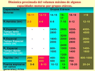 Dinámica proximada del volumen máximo de algunas
capacidades motoras por grupos etáreos.
Capacidades
Motoras
R.Aerobia (km)

Grupos Etáreos
10-11

12-13

14-15

2-3

4-6

6-8

R.Especial
Tempo lento
subcrítico (m)

-

-

24002800

R.Especial
Tempo Especial
crítico (m)

-

-

18002000

R. Especial
Tempo rápido
hipercrítico (m)

-

-

8001000

Rapidez (m)
Fuerza explosiva
(en saltos
generales):miles

200300
5-6

300400
6-10

400500
10-12

1617
7-10

18-19

>19

8-12

12-15

2800
3200
2000
2400
1000
1200
500600
1316

32004000

40004500

24002800

28003200

12001400

14001600

600700
16-20

800-1000
20-24

 