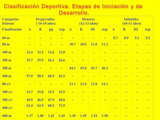 Clasificación Deportiva. Etapas de Iniciación y de
Desarrollo.
Categorías
Etáreas

Prejuveniles
( 14-15 años)

Menores
(12-13 años)

Clasificación

A

B

III

60 m

-

-

-

Asp
.
-

80 m

-

-

-

100 m

12.4

12.5

200 m

25.7

300 m

A

B

III

Infantiles
(10-11 años)
Asp

A

B

III

Asp

-

-

-

-

8.7

8.9

9.1

9.2

-

10.7

10.9

11.0

11.2

-

-

-

-

12.6

12.8

-

-

-

-

-

-

-

-

25.9

26.2

26.6

-

-

-

-

-

-

-

-

-

-

-

-

44.3

45.0

45.7

46.3

-

-

-

-

400 m

57.9

58.9

60.5

61.5

-

-

-

-

-

-

-

-

80 c/v

-

-

-

-

13.1

13.4

13.8

14.1

-

-

-

-

100 c/v

14.7

15.0

15.3

15.5

-

-

-

-

-

-

-

-

300 c/v

45.9

46.9

47.9

48.8

-

-

-

-

-

-

-

-

62,4

63.9

68.5

71.9

-

-

-

-

1.37

1.40

1.43

1.45

-

-

-

-

400 c/v
600 m.

1.45

1.49

1.54

1.58

 