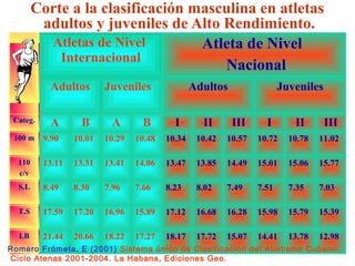 Corte a la clasificación masculina en atletas
adultos y juveniles de Alto Rendimiento.
Atletas de Nivel
Atleta de Nivel
Internacional
Nacional
Adultos
Categ.

A

100 m

Juveniles

Adultos

Juveniles

B

A

B

I

II

III

I

II

III

9.90

10.01

10.29

10.48

10.34

10.42

10.57

10.72

10.78

11.02

110
c/v

13.11

13.31

13.41

14.06

13.47

13.85

14.49

15.01

15.06

15.77

S.L

8.49

8.30

7.96

7.66

8.23

8.02

7.49

7.51

7.35

7.03

T.S

17.59

17.20

16.96

15.89

17.12

16.68

16.28

15.98

15.79

15.39

I.B

21.44

20.66

18.22

17.27

18.17

17.72

15.07

14.41

13.78

12.98

Romero Frómeta, E (2001) Sistema único de Clasificación del Atletismo Cubano.
Ciclo Atenas 2001-2004. La Habana, Ediciones Geo.

 