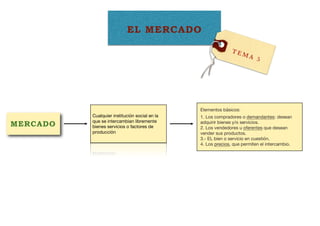 EL MERCADO
Elementos básicos:
1. Los compradores o demandantes: desean
adquirir bienes y/o servicios.
2. Los vendedores u oferentes que desean
vender sus productos.
3.- EL bien o servicio en cuestión.
4. Los precios, que permiten el intercambio.
MERCADO
Cualquier institución social en la
que se intercambian libremente
bienes servicios o factores de
producción
 
