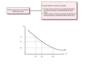 Factor que provoca un movimiento
dentro de la curva
El precio del bien o servicio en cuestión:
✓ Si sube el precio disminuye la cantidad demandada
por tanto se produce un movimiento dentro de la
curva
✓ Si baja el precio aumenta la cantidad demandada por
tanto se produce un movimiento dentro de la curva
Q0
P0
P
P2
P1
Q1 Q2
DX
Q
 