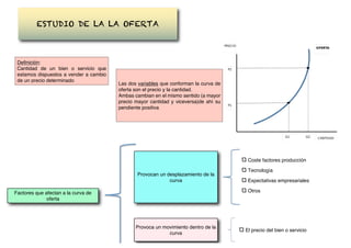 ESTUDIO DE LA LA OFERTA
Definición:
Cantidad de un bien o servicio que
estamos dispuestos a vender a cambio
de un precio determinado
Las dos variables que conforman la curva de
oferta son el precio y la cantidad.
Ambas cambian en el mismo sentido (a mayor
precio mayor cantidad y viceversa)de ahí su
pendiente positiva
Provocan un desplazamiento de la
curva
Provoca un movimiento dentro de la
curva
Factores que afectan a la curva de
oferta
El precio del bien o servicio
Coste factores producción
Tecnología
Expectativas empresariales
Otros
 