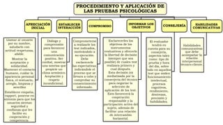 PROCEDIMIENTO Y APLICACIÓN DE
LAS PRUEBAS PSICOLÓGICAS
APRECIACIÓN
INICIAL
Llamar al usuario
por su nombre,
saludarlo con
actitud respetuosa,
afable.
Mostrar la
aceptación y
solidaridad.
Mantener el contacto
humano, cuidar la
apariencia personal
física, el vestuario,
arreglo, limpieza y
sencillez
Establecer empatía,
rapport, ponerse en
sintonía para que los
usuarios sientan
seguridad y
confianza que les
facilite su
cooperación y
competencia
ESTABLECER
INTERACCIÓN
Diálogo y
comprensión
para favorecer
una
comunicación
positiva. Ser
cordial, mostrar
una sonrisa que
propicie un
clima armónico.
Aceptación y
respeto
incondicional.
COMPROMISO
Comprometerse
a realizarle los
test indicados,
motivándolo a
su ejecución.
Debe
esclarecerle
las expectativas,
indicándole el
proceso que se
llevara a cabo y
comprobar su
consentimiento
informado.
INFORMAR LOS
OBJETIVOS
Esclarecerles los
objetivos de los
instrumentos
evaluativos y ofrecerle
la libertad de decisión
(siempre que sea
posible) de cuales test
realizara primero y
cual después.
Esta decisión irá
mediatizada por la
conserjería del técnico
para negociar la
selección de
aplicación de los test.
Esto favorecerá la
cooperación
responsable y la
participación activa del
sujeto, además de
facilitar una relación
de intercambio
horizontal.
CONSEJERÍA
El evaluador
tendrá en
cuenta para su
consejería,
aspectos tales
como: tipo de
prueba y hora
del día, sobre
todo en aquellos
test que miden
funcionamiento
intelectual,
procesos
cognitivos,
rendimiento,
destrezas,
precisión y
habilidades.
HABILIDADES
COMUNICATIVAS
Habilidades
comunicativas
que debe
acompañar la
relación
interpersonal
técnico-cliente.
 
