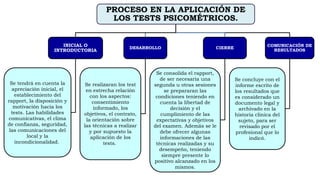 PROCESO EN LA APLICACIÓN DE
LOS TESTS PSICOMÉTRICOS.
INICIAL O
INTRODUCTORIA
Se tendrá en cuenta la
apreciación inicial, el
establecimiento del
rapport, la disposición y
motivación hacia los
tests. Las habilidades
comunicativas, el clima
de confianza, seguridad,
las comunicaciones del
local y la
incondicionalidad.
DESARROLLO
Se realizaran los test
en estrecha relación
con los aspectos:
consentimiento
informado, los
objetivos, el contrato,
la orientación sobre
las técnicas a realizar
y por supuesto la
aplicación de los
tests.
CIERRE
Se consolida el rapport,
de ser necesaria una
segunda u otras sesiones
se prepararan las
condiciones teniendo en
cuenta la libertad de
decisión y el
cumplimiento de las
expectativas y objetivos
del examen. Además se le
debe ofrecer algunas
informaciones de las
técnicas realizadas y su
desempeño, teniendo
siempre presente lo
positivo alcanzado en los
mismos.
COMUNICACIÓN DE
RESULTADOS
Se concluye con el
informe escrito de
los resultados que
es considerado un
documento legal y
archivado en la
historia clínica del
sujeto, para ser
revisado por el
profesional que lo
indicó.
 