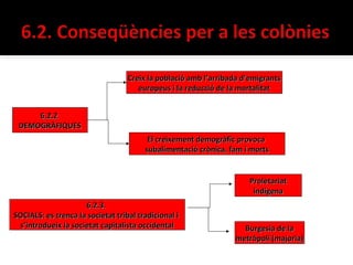 Creix la població amb l’arribada d’emigrants
                                      europeus i la reducció de la mortalitat


     6.2.2
 DEMOGRÀFIQUES
                                         El creixement demogràfic provoca
                                        subalimentació crònica, fam i morts


                                                                     Proletariat
                                                                      indígena
                     6.2.3.
SOCIALS: es trenca la societat tribal tradicional i
 s’introdueix la societat capitalista occidental                   Burgesia de la
                                                                 metròpoli (majoria)
 