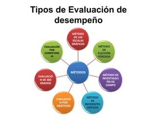 Tipos de Evaluación de
desempeño
MÉTODOS
MÉTODO
DE LAS
ESCALAS
GRÁFICAS
MÉTODO
DE
ELECCIÓN
FORZADA
MÉTODO DE
INVESTIGACI
ÓN DE
CAMPO
MÉTODO
DE
INCIDENTES
CRÍTICOS
EVALUACIÓ
N POR
OBJETIVOS
EVALUACIÓ
N DE 360
GRADOS
EVALUACIÓN
POR
COMPETENC
IA
 