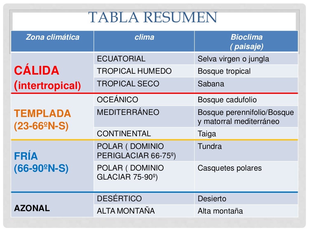 TABLA RESUMEN
Zona clim�tica clima Bioclima
( paisaje)
C�LIDA
(intertropical)
ECUATORIAL Selva virgen o jungla
TROPICAL HU...