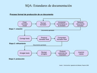 SQA: Estandares de documentación
Proceso formal de producción de un documento

Crear
borrador
inicial
Etapa 1: creación

Corregir texto
Etapa 2: refinamiento

Arreglar texto

Revisar
borrador

Incorporar
comentarios a
la revisión

Rehacer
documento
borrador

Documento aprobado

Producir
borrador final

Comprobar
borrador final

Documento aprobado

Revisar
arreglos

Producir
patrones de
impresión

Imprimir
copias

Etapa 3: producción

fuente: I. Sommerville, Ingeniería de Software, Pearson 2002

 