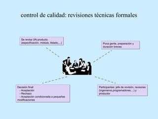 control de calidad: revisiones técnicas formales

Se revisa UN producto
(especificación, módulo, listado,...)

Decisión final:
- Aceptación
- Rechazo
- Aceptación condicionada a pequeñas
modificaciones

Poca gente, preparación y
duración breves

Participantes: jefe de revisión, revisores
(ingenieros,programadores,...) y
productor

 