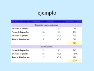 ejemplo
Errores encontrados

Número

Coste unitario

Total

Llevando a cabo revisiones
Durante el diseño

22

1,5

33

Antes de la prueba

36

6,5

234

Durante la prueba

15

15,0

315

Tras la distribución

3

67,0

201
783

Sin revisiones
Antes de la prueba

22

6,5

143

Durante la prueba

82

15,0

1230

Tras la distribución

12

67,0

804
2177

 