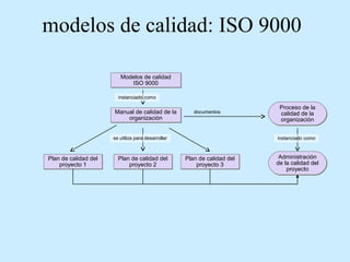 modelos de calidad: ISO 9000
Modelos de calidad
ISO 9000
instanciado como

Manual de calidad de la
organización

documentos

se utiliza para desarrollar

Plan de calidad del
proyecto 1

Plan de calidad del
proyecto 2

Proceso de la
calidad de la
organización
instanciado como

Plan de calidad del
proyecto 3

Administración
de la calidad del
proyecto

 