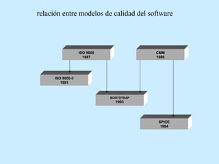 relación entre modelos de calidad del software

ISO 9000
1987

CMM
1986

ISO 9000-3
1991

BOOTSTRAP

1993

SPICE
1994

 