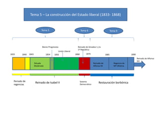 Tema 5 – La construcción del Estado liberal (1833- 1868)
1833 1868 1874 1898
Periodo de
regencias
Reinado de Isabel II Res...