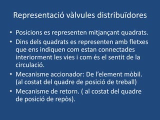 Representació vàlvules distribuïdores
• Posicions es representen mitjançant quadrats.
• Dins dels quadrats es representen amb fletxes
que ens indiquen com estan connectades
interiorment les vies i com és el sentit de la
circulació.
• Mecanisme accionador: De l’element mòbil.
(al costat del quadre de posició de treball)
• Mecanisme de retorn. ( al costat del quadre
de posició de repòs).
 