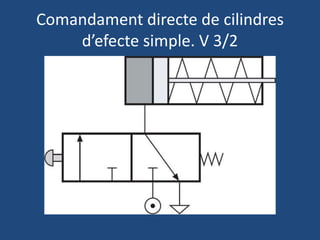 Comandament directe de cilindres
d’efecte simple. V 3/2
 