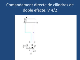 Comandament directe de cilindres de
doble efecte. V 4/2
 