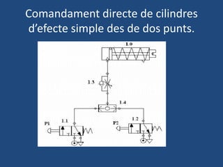 Comandament directe de cilindres
d’efecte simple des de dos punts.
 