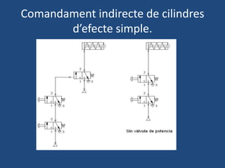 Comandament indirecte de cilindres
d’efecte simple.
 