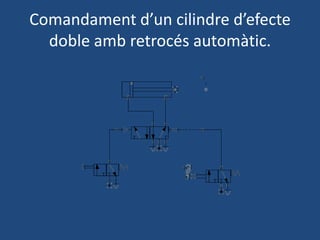 Comandament d’un cilindre d’efecte
doble amb retrocés automàtic.
 