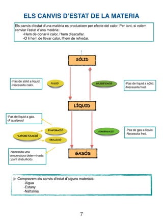 7
ELS CANVIS D’ESTAT DE LA MATERIA
Els canvis d’estat d’una matèria es produeixen per efecte del calor. Per tant, si volem
canviar l’estat d’una matèria:
-Hem de donar-li calor, l’hem d’escalfar.
-O li hem de llevar calor, l’hem de refredar.
EBULLICIÓ
-Pas de sòlid a líquid.
-Necessita calor.
-Pas de líquid a sòlid.
-Necessita fred.
-Pas de gas a líquid.
-Necessita fred.
-Necessita una
temperatura determinada
( punt d’ebullició).
-Pas de líquid a gas.
-A qualsevol
Comprovem els canvis d’estat d’alguns materials:
-Aigua
-Estany
-Naftalina
VAPORITZACIÓ
 