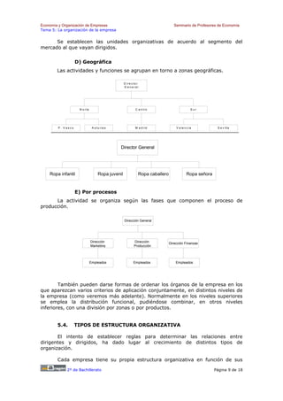 Economía y Organización de Empresas                                                    Seminario de Profesores de Economía
Tema 5: La organización de la empresa


      Se establecen las unidades organizativas de acuerdo al segmento del
mercado al que vayan dirigidos.


                     D) Geográfica
        Las actividades y funciones se agrupan en torno a zonas geográficas.

                                                       D ir e c to r
                                                       G e n e ra l




                      N o r te                                   C e n tr o                         Sur




        P . V asco                A s t u r ia s                 M a d r id             V a le n c ia          S e v illa




                                                   Director General




    Ropa infantil                       Ropa juvenil               Ropa caballero               Ropa señora


                     E) Por procesos
      La actividad se organiza según las fases que componen el proceso de
producción.

                                                       Dirección General




                                 Dirección                      Dirección           Dirección Finanzas
                                 Marketing                      Producción



                                 Empleados                     Empleados                Empleados




        También pueden darse formas de ordenar los órganos de la empresa en los
que aparezcan varios criterios de aplicación conjuntamente, en distintos niveles de
la empresa (como veremos más adelante). Normalmente en los niveles superiores
se emplea la distribución funcional, pudiéndose combinar, en otros niveles
inferiores, con una división por zonas o por productos.


        5.4.         TIPOS DE ESTRUCTURA ORGANIZATIVA

       El intento de establecer reglas para determinar las relaciones entre
dirigentes y dirigidos, ha dado lugar al crecimiento de distintos tipos de
organización.

        Cada empresa tiene su propia estructura organizativa en función de sus

             2º de Bachillerato                                                                               Página 9 de 18
 
