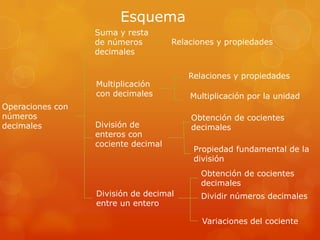 Esquema
Suma y resta
de números
decimales

Relaciones y propiedades

Multiplicación
con decimales
Operaciones con
números
decimales

División de
enteros con
cociente decimal

Relaciones y propiedades

Multiplicación por la unidad
Obtención de cocientes
decimales
Propiedad fundamental de la
división
Obtención de cocientes
decimales

División de decimal
entre un entero

Dividir números decimales
Variaciones del cociente

 