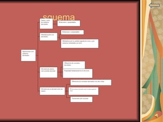 Esquema Operaciones con números decimales Suma y resta de números decimales Relaciones y propiedades Multiplicación con decimales Relaciones y propiedades Multiplicar por la unidad seguida de ceros y por números terminados en ceros División de enteros con cociente decimal Obtención de cocientes decimales Propiedad fundamental de la división División de un decimal entre un entero Variaciones del cociente D ividir números decimales entre la unida seguida de  ceros  Obtención de cocientes decimales con dos cifras 