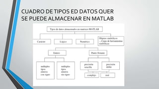 CUADRO DETIPOS ED DATOS QUER
SE PUEDE ALMACENAR EN MATLAB
 