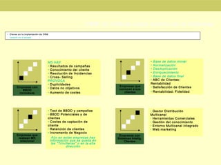 • Claves en la implantación de CRM 
• Conexión con el mercado 
CRM: El Cliente como Centro de la Empresa 
Empresas con 
BBDD 
inconexas 
NO HAY 
• Resultados de campañas 
• Conocimiento del cliente 
• Resolución de Incidencias 
• Cross- Selling 
PROVOCA 
• Duplicidades 
• Datos no objetivos 
• Aumento de costes 
Empresas que 
conocen a sus 
clientes 
• Base de datos inicial 
• Normalización 
• Desduplicación 
• Enriquecimiento 
• Base de datos final 
• ABC de Clientes: 
Rentabilidad 
• Satisfacción de Clientes 
• Rentabilidad: Fidelidad 
Empresas que 
realizan MK 
relacional 
• Test de BBDD y campañas 
• BBDD Potenciales y de 
clientes 
• Costes de captación de 
cliente 
• Retención de clientes 
• Incremento de Negocio 
Aún en estas empresas hay 
información que se queda en 
las “Trincheras” o en la alta 
dirección 
Empresas con 
Sistemas Intelig. 
Clientes 
• Gestor Distribución 
Multicanal 
• Herramientas Comerciales 
• Gestión del conocimiento 
• Entorno Multicanal integrado 
• Web marketing 
 