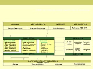 CRM: El Cliente como Centro de la Empresa 
CORREO VENTA DIRECTA INTERNET ATT. CLIENTES 
Cartas-Fax-e-mail Ofertas-Contactos Web-Quioscos Teléfono-ACD-IVR 
FRONT OFFICE 
Evaluación MKT 
• Marketing de BD 
• Obtención datos 
• Gest. Campañas 
• Gest. Contenido 
• Mark. Interactivo 
• Análisis Gestión 
Evaluación Ventas 
• Gest. Oportunid. 
• Creac. Propuestas 
• Configuración y 
precios 
• Televentas 
• Análisis Marketing 
Evaluación 
Servicios 
• Servicio Ayuda. 
• Envíos 
• Rutas 
• Programas 
• Inventario 
• Análisis de 
Gestión FRONT OFFICE 
BACK OFFICE 
BACK OFFICE 
Gestión 
de 
pedidos 
Adquisición 
Distribución 
y logística 
Finanzas, 
Contab. 
RR.HH 
Fabricació 
n 
Producción 
Facturació 
n 
DATA WAREHOUSE Y ALMACENES 
OPERATIVOS 
Cartas Oportunidades Clientes Interacciones 
 