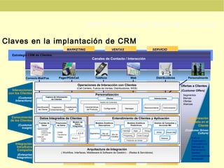 CRM: El Cliente como Centro de la Empresa 
Accenture dispone de un Arquitectura de Negocio Customer Relationship Mana-gement, 
definida y contrastada, en la que cada componente o área de capacidades 
Claves en la implantación de CRM 
Canales de Contacto / Interacción 
CRM está claramente integrada 
Correo/e-Mail/Fax PPaaggeerr//PPDDAA//CCeellll 
TTeellééffoonnoo WWeebb DDiissttrriibbuuiiddoorreess Personalmente 
Ofertas a Clientes 
(Customer Offers) 
•Segmentos 
•Marcas 
•Ofertas 
•Alianzas 
Organización 
Centrada en el 
Cliente 
(Customer Driven 
Culture) 
•Cultura 
•Organización 
•Competencias 
•Métricas de 
Rendimiento 
•Gestión 
•Comunicaciones 
•Simulación 
Operaciones de Interacción con Clientes 
(Call Centers, Fuerza de Ventas, Distribuidores, WEB) 
Personalización 
Características 
del Producto 
Gestión de Contenidos 
Trayectoria 
Comportamiento Configuración Mensajes 
Datos Integrados de Clientes 
Mix de 
Mix de 
Arquitectura de Integración 
B to B 
B to C 
Preproceso 
de Datos 
Modelos Analíticos 
Predicitivos 
( Workflow, Interfaces, Middleware & Software de Gestión) - (Redes & Servidores) 
Fuentes de 
Datos 
• Operacionales 
– Contactos 
– Pedidos/Ventas 
– Call Center 
 External 
– Equifax 
– D&B 
• Extraer 
• Transformar 
• Cargar 
Modelo de 
Datos 
Integrados 
Interacciones 
Entendimiento de Clientes y Aplicación 
Fidelidad Bajas Riesgo 
Prospecting Venta Cruzada 
Predicción de Ventas 
Modelos Analíticos 
Descriptivos 
Productos 
Canales 
Gestión de Campañas y 
Acciones MK 
Atraer Desarrollar 
Retener 
Segmentos 
Captura de Información 
de Clientes Ofertas 
Reconocimiento Comunicación 
Interacciones 
con los Clientes 
(Customer 
Interactions) 
Conocimiento 
de los Clientes 
(Customer 
Insight) 
Integración 
Intra/Extra 
Compañía 
(Enterprise 
Integration) 
Cuestionario 
Perfil 
Identificación 
del Cliente 
MMAARRKKEETTIINNGG VVEENNTTAASS SSEERRVVIICCIIOO 
Estrategia CRM de Clientes 
 