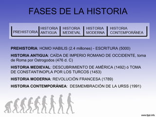 FASES DE LA HISTORIA
PREHISTORIA: HOMO HABILIS (2.4 millones) - ESCRITURA (5000)
HISTORIA ANTIGUA: CAÍDA DE IMPERIO ROMANO DE OCCIDENTE, toma
de Roma por Ostrogodos (476 d. C)
HISTORIA MEDIEVAL: DESCUBRIMIENTO DE AMÉRICA (1492) ó TOMA
DE CONSTANTINOPLA POR LOS TURCOS (1453)
HISTORIA MODERNA: REVOLUCIÓN FRANCESA (1789)
HISTORIA CONTEMPORÁNEA: DESMEMBRACIÓN DE LA URSS (1991)
 